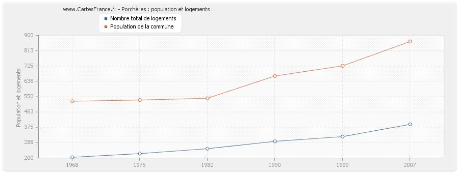 Porchères : population et logements