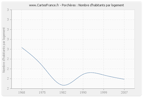 Porchères : Nombre d'habitants par logement