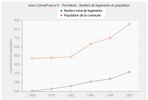 Porchères : Nombre de logements et population