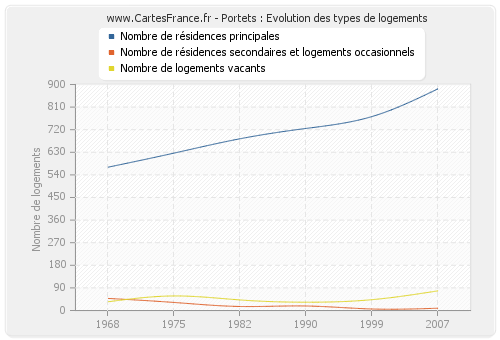 Portets : Evolution des types de logements