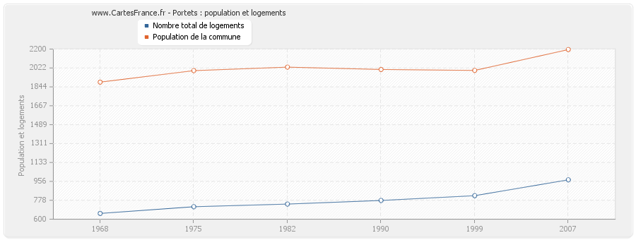 Portets : population et logements