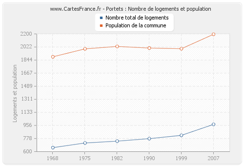 Portets : Nombre de logements et population