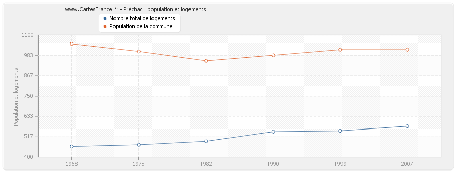 Préchac : population et logements