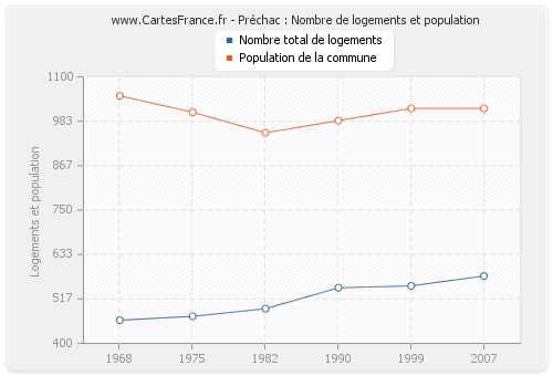 Préchac : Nombre de logements et population