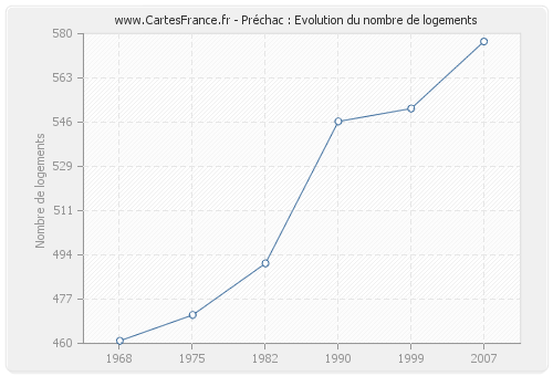 Préchac : Evolution du nombre de logements