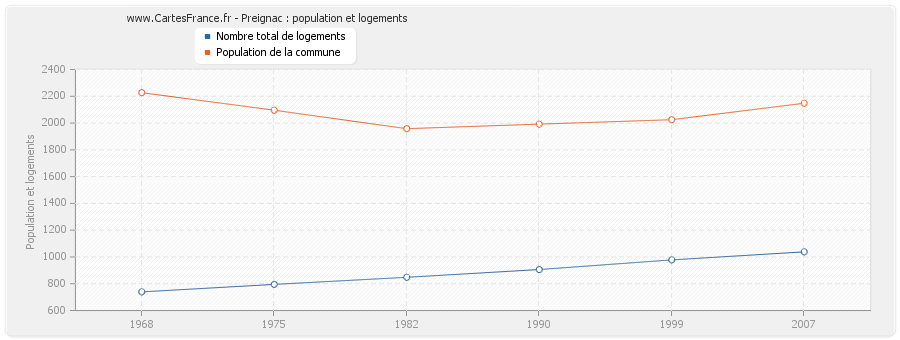 Preignac : population et logements