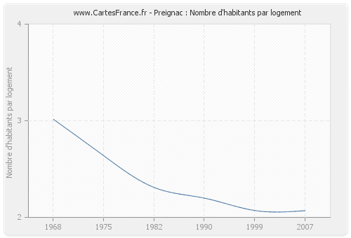 Preignac : Nombre d'habitants par logement