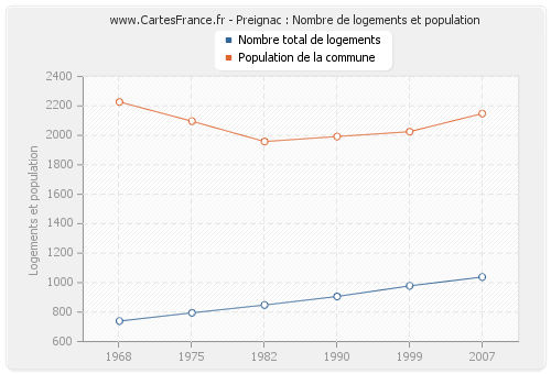 Preignac : Nombre de logements et population