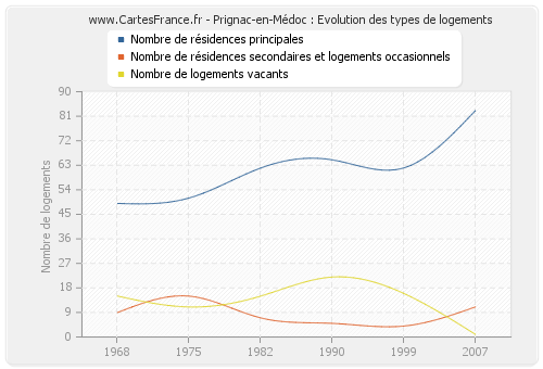 Prignac-en-Médoc : Evolution des types de logements