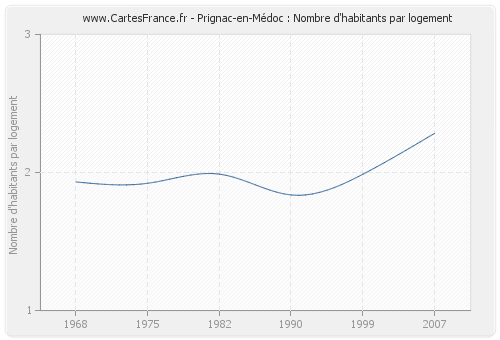 Prignac-en-Médoc : Nombre d'habitants par logement