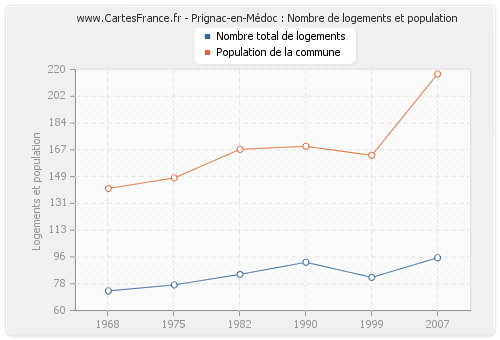Prignac-en-Médoc : Nombre de logements et population