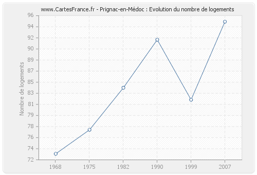 Prignac-en-Médoc : Evolution du nombre de logements