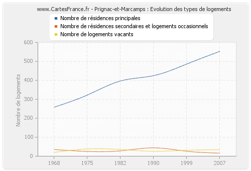 Prignac-et-Marcamps : Evolution des types de logements