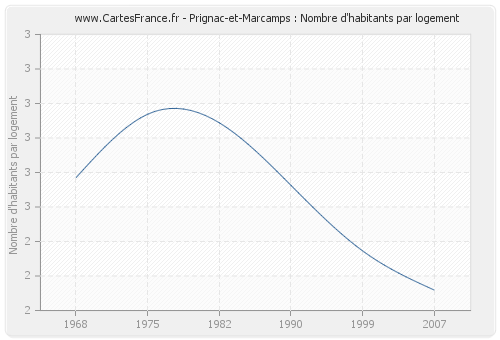 Prignac-et-Marcamps : Nombre d'habitants par logement