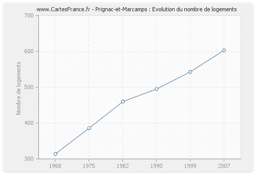 Prignac-et-Marcamps : Evolution du nombre de logements