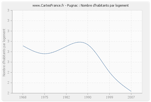 Pugnac : Nombre d'habitants par logement