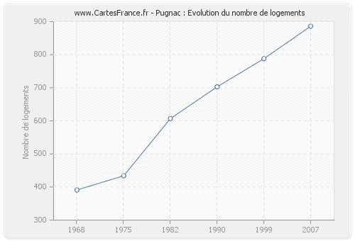 Pugnac : Evolution du nombre de logements