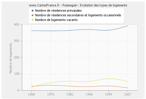 Puisseguin : Evolution des types de logements