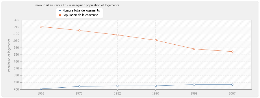 Puisseguin : population et logements