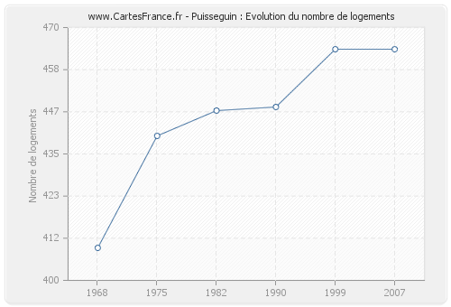 Puisseguin : Evolution du nombre de logements