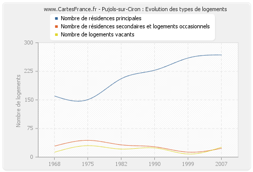 Pujols-sur-Ciron : Evolution des types de logements