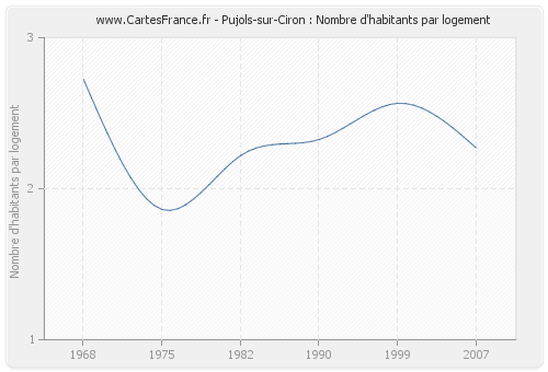 Pujols-sur-Ciron : Nombre d'habitants par logement