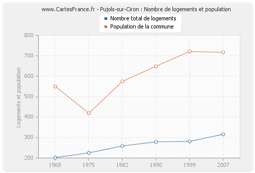 Pujols-sur-Ciron : Nombre de logements et population