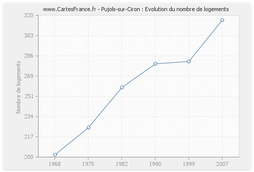 Pujols-sur-Ciron : Evolution du nombre de logements