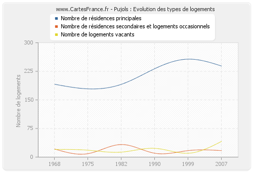 Pujols : Evolution des types de logements