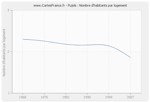 Pujols : Nombre d'habitants par logement