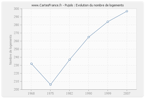 Pujols : Evolution du nombre de logements