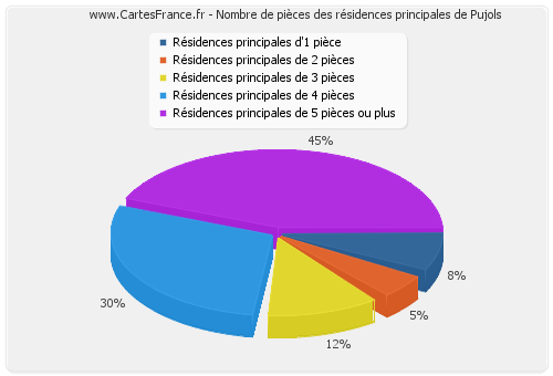 Nombre de pièces des résidences principales de Pujols