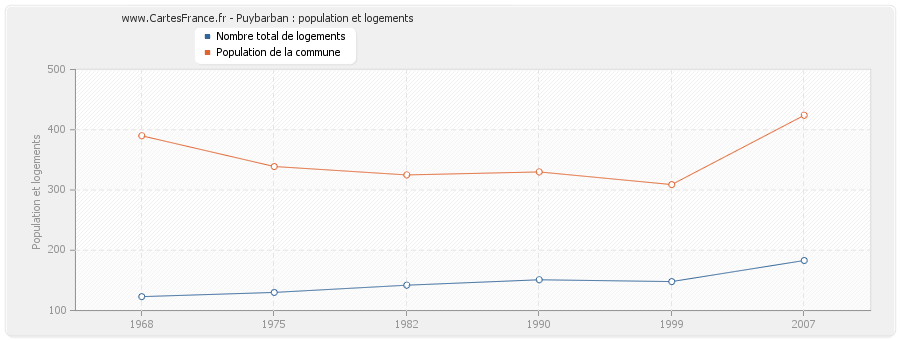 Puybarban : population et logements