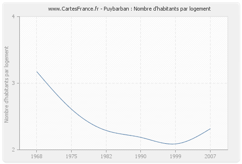 Puybarban : Nombre d'habitants par logement