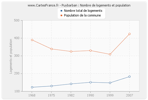 Puybarban : Nombre de logements et population