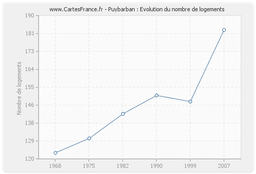 Puybarban : Evolution du nombre de logements