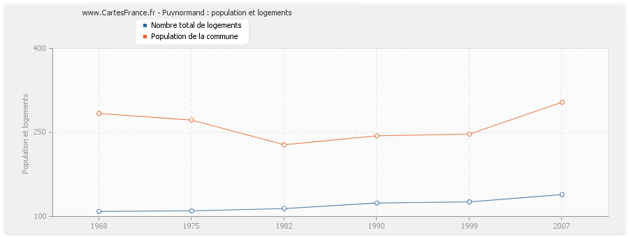 Puynormand : population et logements