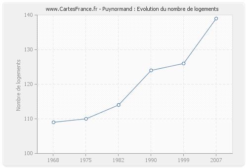 Puynormand : Evolution du nombre de logements