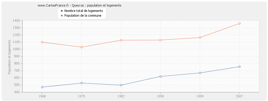 Queyrac : population et logements