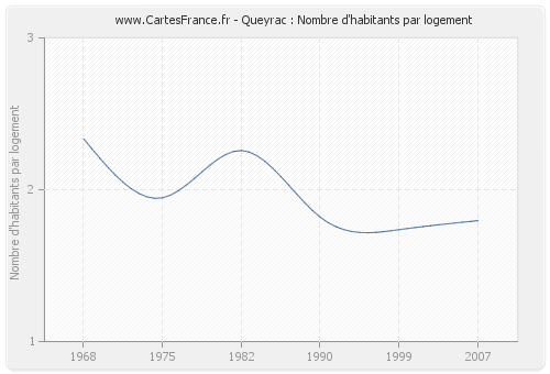 Queyrac : Nombre d'habitants par logement