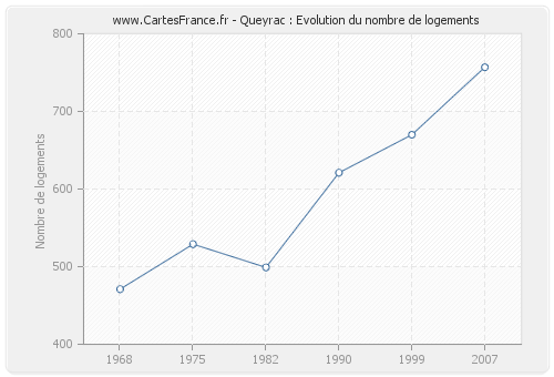 Queyrac : Evolution du nombre de logements