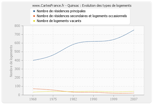 Quinsac : Evolution des types de logements