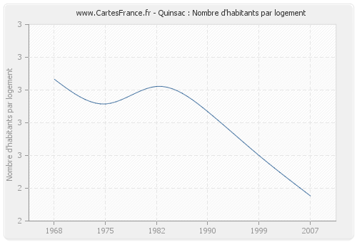 Quinsac : Nombre d'habitants par logement