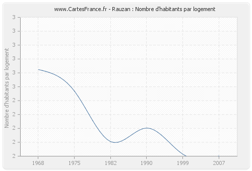 Rauzan : Nombre d'habitants par logement