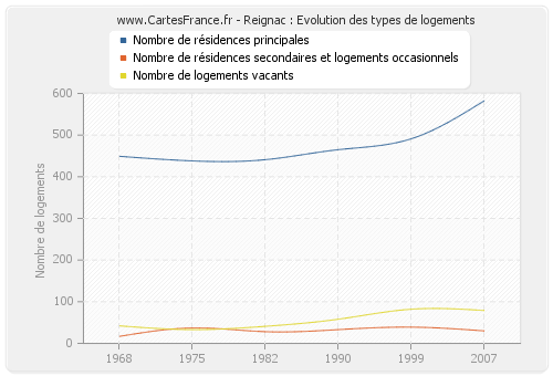 Reignac : Evolution des types de logements