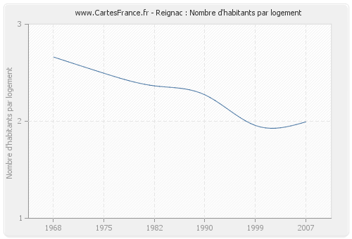 Reignac : Nombre d'habitants par logement