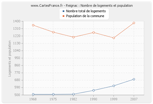 Reignac : Nombre de logements et population