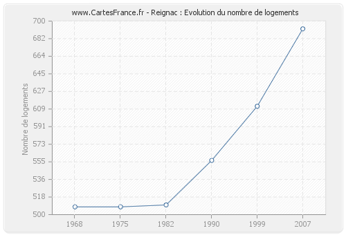 Reignac : Evolution du nombre de logements