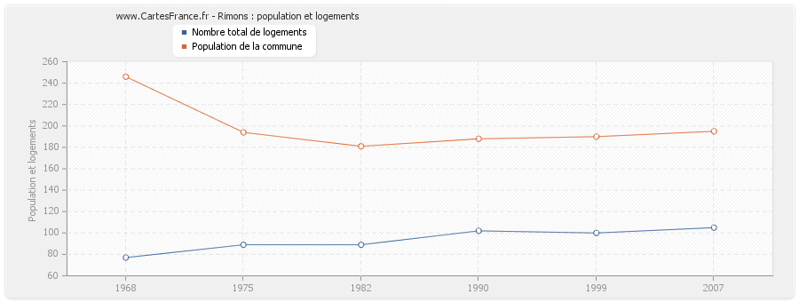 Rimons : population et logements