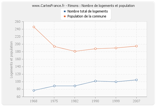 Rimons : Nombre de logements et population